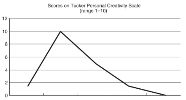 12
10
8
6
A
2
0
Scores on Tucker Personal Creativity Scale
(range 1-10)