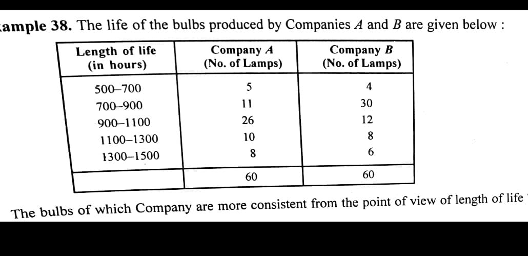 ample 38. The life of the bulbs produced by Companies A and B are given below :
Length of life
(in hours)
Company A
(No. of Lamps)
Company B
(No. of Lamps)
500–700
5
4
700–900
11
30
900–1100
26
12
1100–1300
10
8
8
6.
1300–1500
60
60
The bulbs of which Company are more consistent from the point of view of length of life
