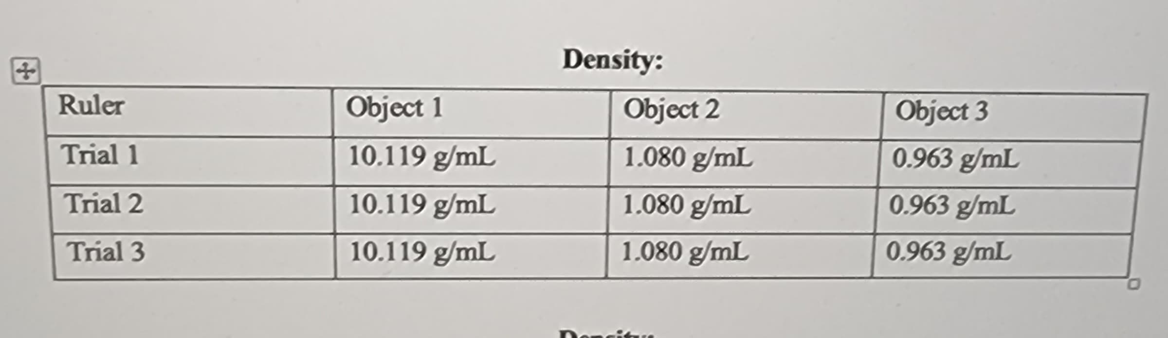 Ruler
Trial 1
Trial 2
Trial 3
Object 1
10.119 g/mL
10.119 g/mL
10.119 g/mL
Density:
Object 2
1.080 g/mL
1.080 g/mL
1.080 g/mL
Doncit
Object 3
0.963 g/mL
0.963 g/mL
0.963 g/mL