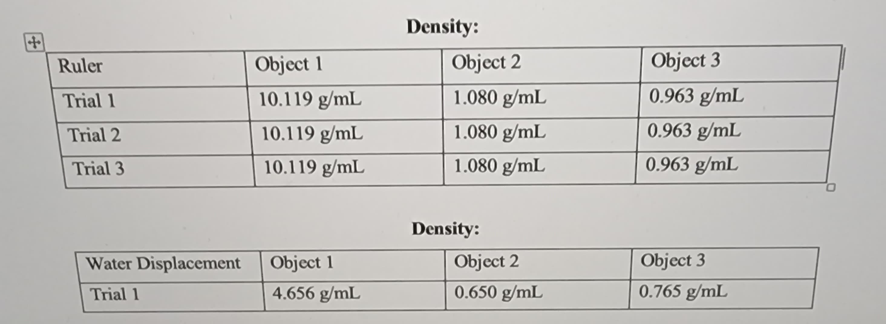 Ruler
Trial 1
Trial 2
Trial 3
Water Displacement
Trial 1
Object 1
10.119 g/mL
10.119 g/mL
10.119 g/mL
Object 1
4.656 g/mL
Density:
Object 2
1.080 g/mL
1.080 g/mL
1.080 g/mL
Density:
Object 2
0.650 g/mL
Object 3
0.963 g/mL
0.963 g/mL
0.963 g/mL
Object 3
0.765 g/mL