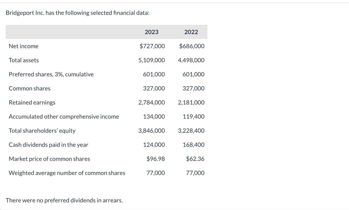 Bridgeport Inc. has the following selected financial data:
Net income
Total assets
Preferred shares, 3%, cumulative
Common shares
Retained earnings
Accumulated other comprehensive income
Total shareholders' equity
Cash dividends paid in the year
Market price of common shares
Weighted average number of common shares
There were no preferred dividends in arrears.
2023
$727,000
5,109,000
601,000
327,000
2,784,000
134,000
3,846,000
124,000
$96.98
77,000
2022
$686,000
4,498,000
601,000
327,000
2,181,000
119,400
3,228,400
168,400
$62.36
77,000