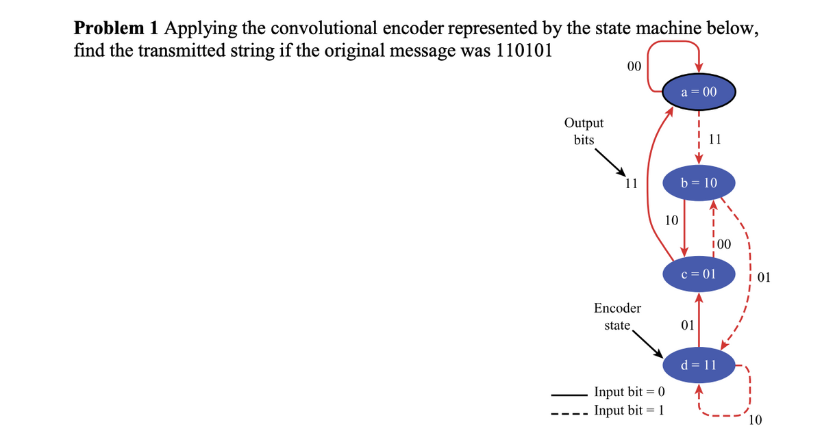 Problem 1 Applying the convolutional encoder represented by the state machine below,
find the transmitted string if the original message was 110101
Output
bits
00
11
Encoder
state
Input bit = 0
Input bit = 1
10
a = 00
b = 10
100
c = 01
01
d = 11
01
10