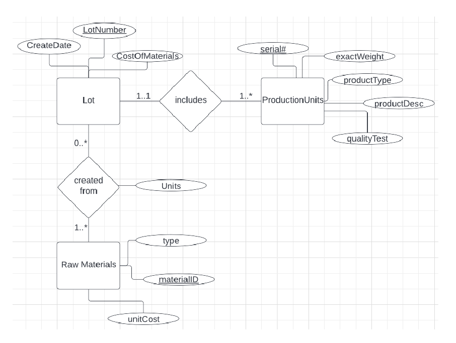 CreateDate
LotNumber
Lot
0..*
created
from
1..*
CostOfMaterials
Raw Materials
1..1
includes
unitCost
Units
type
materialID
1..*
serial#
ProductionUnits
exactWeight
productType
productDesc
quality Test