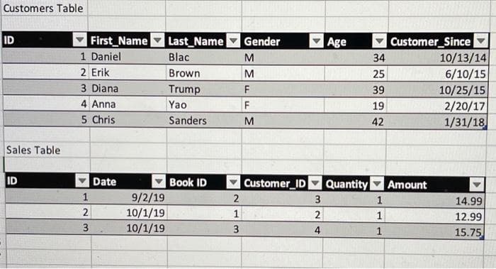 Customers Table
ID
Sales Table
ID
First Name
1 Daniel
2 Erik
3 Diana
4 Anna
5 Chris
1
2
3
Date
9/2/19
10/1/19
10/1/19
Last Name
Blac
Brown
Trump
Yao
Sanders
Book ID
2
1
3
Gender
M
M
F
F
M
Customer_ID
3
2
4
Age
Quantity
34
25
39
19
42
1
1
1
Customer_Since
Amount
10/13/14
6/10/15
10/25/15
2/20/17
1/31/18
14.99
12.99
15.75