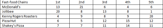 Fast-food Chains
1st
2nd
3rd
4th
5th
McDonald's
13
21
4
Jollibee
20
8.
13
8.
Kenny Rogers Roasters
4
8
20
Pizza Hut
5
12
15
12
Shakey's Pizza
7
7
11
14
11
