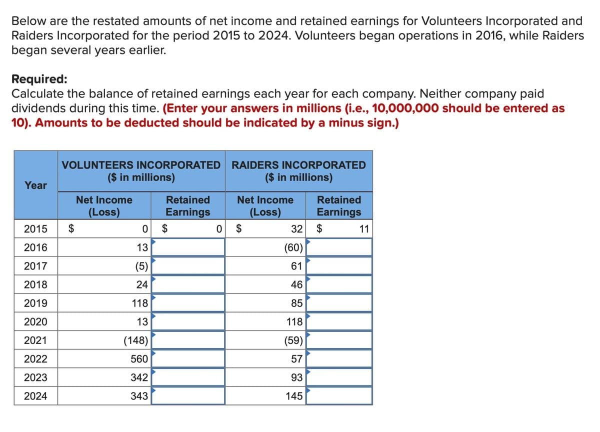 Below are the restated amounts of net income and retained earnings for Volunteers Incorporated and
Raiders Incorporated for the period 2015 to 2024. Volunteers began operations in 2016, while Raiders
began several years earlier.
Required:
Calculate the balance of retained earnings each year for each company. Neither company paid
dividends during this time. (Enter your answers in millions (i.e., 10,000,000 should be entered as
10). Amounts to be deducted should be indicated by a minus sign.)
Year
2015
2016
2017
2018
2019
2020
2021
2022
2023
2024
VOLUNTEERS INCORPORATED
($ in millions)
$
Net Income
(Loss)
Retained
Earnings
0 $
13
(5)
24
118
13
(148)
560
342
343
0
RAIDERS INCORPORATED
($ in millions)
Net Income
(Loss)
32
(60)
61
46
85
118
(59)
57
93
145
Retained
Earnings
$
11