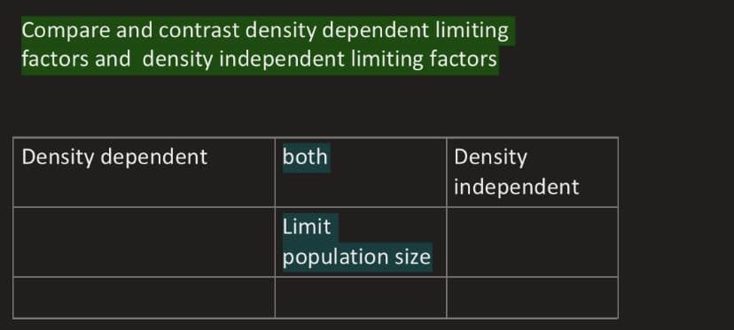 Compare and contrast density dependent limiting
factors and density independent limiting factors
Density dependent
both
Density
independent
Limit
population size
