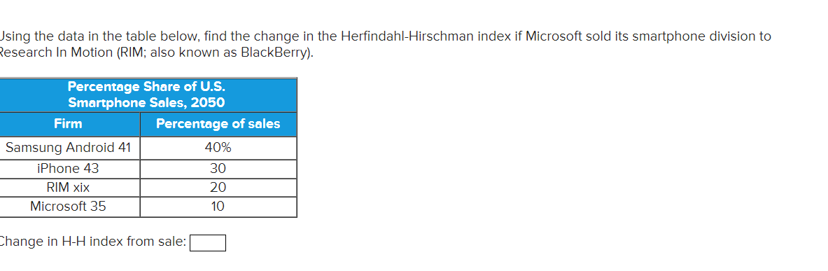 Jsing the data in the table below, find the change in the Herfindahl-Hirschman index if Microsoft sold its smartphone division to
Research In Motion (RIM; also known as BlackBerry).
Percentage Share of U.S.
Smartphone Sales, 2050
Firm
Percentage of sales
Samsung Android 41
40%
iPhone 43
30
RIM xix
20
Microsoft 35
10
Change in H-H index from sale:

