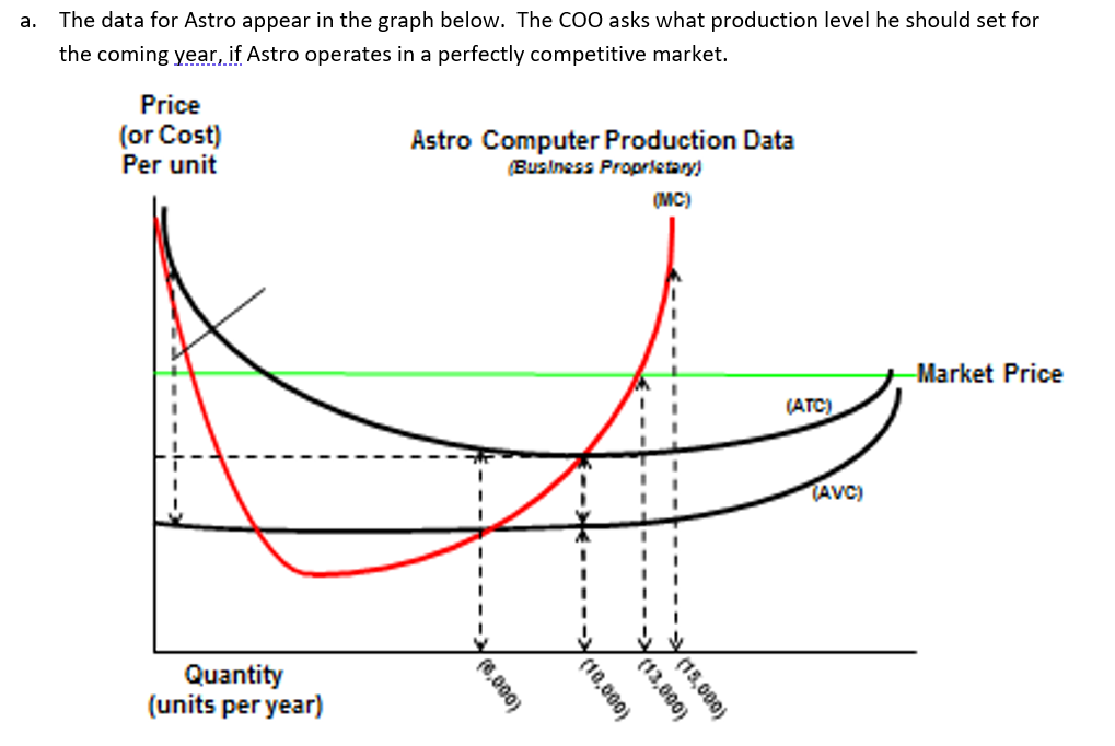 а.
The data for Astro appear in the graph below. The COO asks what production level he should set for
the coming year, if Astro operates in a perfectly competitive market.
Price
(or Cost)
Per unit
Astro Computer Production Data
(Business Proprletary)
(MC)
-Market Price
(ATC)
TAVC)
Quantity
(units per year)
15,000)
(13,000}
(10,000)
f6,000}
