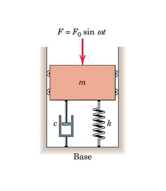 F = Fo sin ot
m
Base
