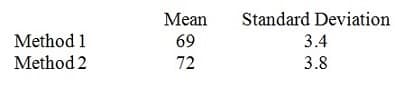 Мean
Standard Deviation
Method 1
69
3.4
Method 2
72
3.8
