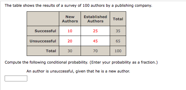 The table shows the results of a survey of 100 authors by a publishing company.
New
Authors
Established
Total
Authors
88
Successful
10
25
35
Unsuccessful
20
45
65
Total
30
70
100
Compute the following conditional probability. (Enter your probability as a fraction.)
An author is unsuccessful, given that he is a new author.
