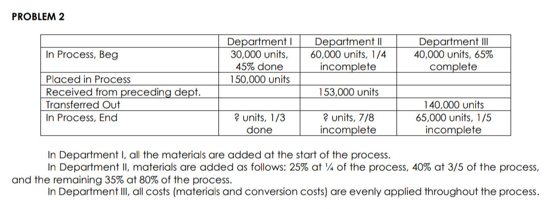 PROBLEM 2
Department I
30,000 units,
45% done
Department II
60,000 units, 1/4
incomplete
Department II|
40,000 units, 65%
In Process, Beg
complete
Placed in Process
150,000 units
Received from preceding dept.
153,000 units
Transferred Out
140,000 units
? units, 1/3
? units, 7/8
incomplete
In Process, End
65,000 units, 1/5
done
incomplete
In Department I, all the materials are added at the start of the process.
In Department II, materials are added as follows: 25% at ¼ of the process, 40% at 3/5 of the process,
and the remaining 35% at 80% of the process.
In Department III, all costs (materials and conversion costs) are evenly applied throughout the process.
