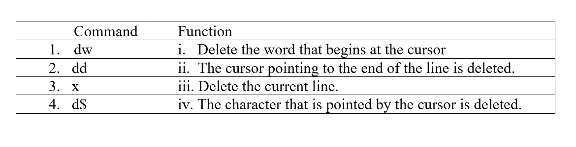 Command
1. dw
2. dd
3. x
4. d$
Function
i. Delete the word that begins at the cursor
ii. The cursor pointing to the end of the line is deleted.
iii. Delete the current line.
iv. The character that is pointed by the cursor is deleted.