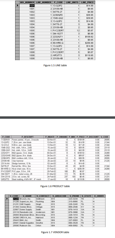 INV_NUMBER LINE_NUMBER P_CODE
LINE_UNITS LINE_PRICE
$14.99
1001
1 13-02P2
1001
2 23109-HB
1
$9.95
1002
1 54778-27
2
$4.99
1003
1 2238OPD
$38.95
1003
2 1546-Q02
$39.95
3 13-02P2
1 54778-2T
1003
$14.99
1004
3
$4.99
1004
2 23109-HB
2
19.95
1005
1 PVC23DRT
12
$5.87
1006
1 SM-18277
$6.99
1006
2 2232/QTY
$109.92
1006
3 23109 HB
19.95
1006
4 89-WRE-O
$256.99
1007
1 13-02P2
2
$14 99
2 54778-21
1 PVC23DRT
1007
$4.99
1008
5
$5.87
1008
2 WRTT3
$119.95
$9.95
1008
3 23109-HB
Figure 1.5 LINE table
PINDATE P ONHAND PMIN P PRICE P DISCOUNT V_CODE
P CODE
11GER/31 Power painter, 16 psi, 3-nozzle
1302/P2 7 25in pwr sa blade
14-01AS 9.00-in pwr. Saw blade
1646-002 Hrd cloth, 14-n, 2x60
1558-OW1 Hrd cloth, 1/2-n, 360
2232/OTY BRD jgsw, 12-in blate
2232/aWE BED jgsaw, B-in blade
2238/OPD BLD codless dil, 12in
23109-HB Claw hammer
23114 AA Sledge hammer, 12 .
54778 27 Rattal e, 16in fne
9 WRE-O Hicut chain saw, 16 in
PVC230RT PVC pipe, 35in. 6A
SM 18277 125-in metal screw, 26
Sw-23116 26in wt serew, 60
WRVTTI Steel matting, 4v1.6", 5" mesh
P DESCRIPT
5 S109.99
15
03 Nov01
13 Dec-01
13 No01
15Jan-02
15Jan-02
30-Dec-01
24-Dec-01
20Jan 02
20 Jan-02
00 Jan 02
0.00
0.06
000
0.00
000
25595
21344
21344
23119
23119
24208
24288
32
16
16
23
$14.99
12
$17.49
139.95
$4390
5 $100 92
12
23
0.06
0.10
0.06
0.00
005
0.00
0.00
000
0.10
25595
21226
995
$14.40
20
10
21344
24200
16-Dec 01
43
$4.99
5 $256.99
07feb02
20Feb02
01-Mar02
24Feb-02
17-Jan-02
11
188
172
237
18
75
100
5 $11995
21225
21231
Figure 1.6 PRODUCT table
V CONTACT V AREACODE
V CODE
122 Bryson, inc
21226 Superloo, inc. Flushing
21231 DE Spply
21344 Oomez Bros
22567 Dome Supply Smah
23119 Randsets Ltd.
24004 Evackman Bros. Browning
24200 ORDVA, inc.
25443 BSK, Inc.
25501 Danal Supples Smythe
25505 Rubicon Sis.
V HAME
V PHOHE
V STATE
V ORDER
Smthson
615
223-3234
TN
Singh
Ortega
615
615
215-0006
FL
220-3245
TN
009-2546
KY
IN
678-1419
678-3900
220-1410
IN
Anderson
615
TN
098-1234
N
Haktord
Smh
TN
004
N
PL
090-3629
227-0000
TN
456-0092
IN
Orton
004
FL
Figure 1.7 VENDOR table
