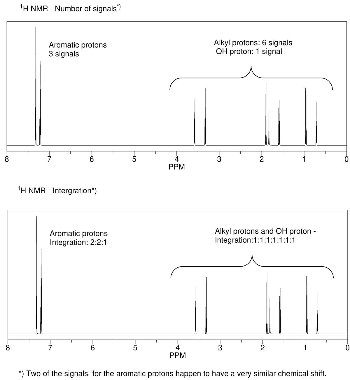 8
8
¹H NMR - Number of signals*)
Aromatic protons
3 signals
7
O)
¹H NMR - Intergration*)
Aromatic protons
Integration: 2:2:1
7
-CO
6
·LO
5
-LO
5
4
PPM
4
PPM
Alkyl protons: 6 signals
OH proton: 1 signal
3
2
3
Alkyl protons and OH proton -
Integration:1:1:1:1:1:1:1
-~
1
2
1
*) Two of the signals for the aromatic protons happen to have a very similar chemical shift.
0
0