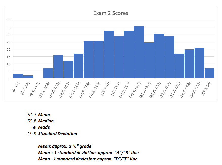 Exam 2 Scores
40
35
30
25
20
15
10
54.7 Mean
55.8 Median
68 Mode
19.9 Standard Deviation
Mean: approx. a "C" grade
Mean +1 standard deviation: approx. "A"/"B" line
Mean - 1 standard deviation: approx. "D"/"F" line
[0, 4.7]
(4.7, 9.4]
(9.4, 14.1]
(14.1, 18.8]
(18.8, 23.5]
(23.5, 28.2]
(28.2, 32.9]
(32.9, 37.6]
(37.6, 42.3]
(42.3, 47]
(47, 51.7]
(51.7, 56.4]
(56.4, 61.1]
(61.1, 65.8]
(65.8, 70.5]
(70.5, 75.2]
(75.2, 79.9]
(79.9, 84.6]
(84.6, 89.3]
(89.3, 94]
