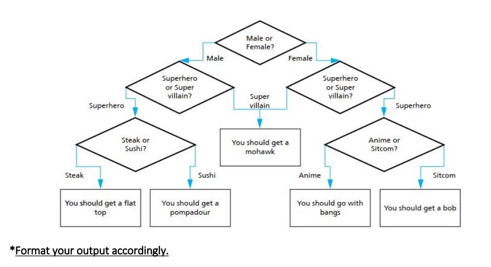 Superhero
Steak or
Sushi?
Superhero
or Super
villain?
Steak
You should get a flat
top
*Format your output accordingly.
Male
Sushi
You should get a
pompadour
Male or
Female?
Super
villain
You should get a
mohawk
Female
Superhero
or Super
villain?
Anime
You should go with
bangs
Superhero
Anime or
Sitcom?
Sitcom
You should get a bob