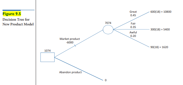 Great
600(18) = 10800
Figure 9.5
0.45
Decision Tree for
New Product Model
7074
Fair
0.35
300(18) - 5400
Awful
0.20
Market product
-6000
90(18) = 1620
1074
Abandon product
