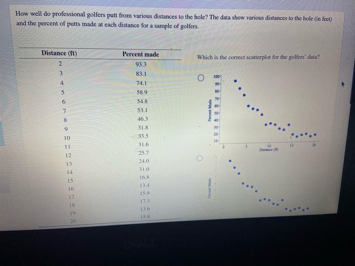 How well do professional golfers putt from various distances to the hole? The data show various distances to the hole (in feet)
and the percent of putts made at each distance for a sample of golfers.
Distance (ft)
Percent made
Which is the correct scatterplot for the golfers' data?
93.3
83.1
100
4
74.1
90-
58.9
80-
6.
54.8
70
60-
53.1
50-
8.
46.3
40-
31.8
30
10
33.5
20-
10-
11
31.6
10
Distance (ft)
12
25.7
13
24.0
14
31.0
15
16.8
16
13.4
17
15.9
17.3
18
13.6
19
15.8
20
Percent Made
Percent Made
