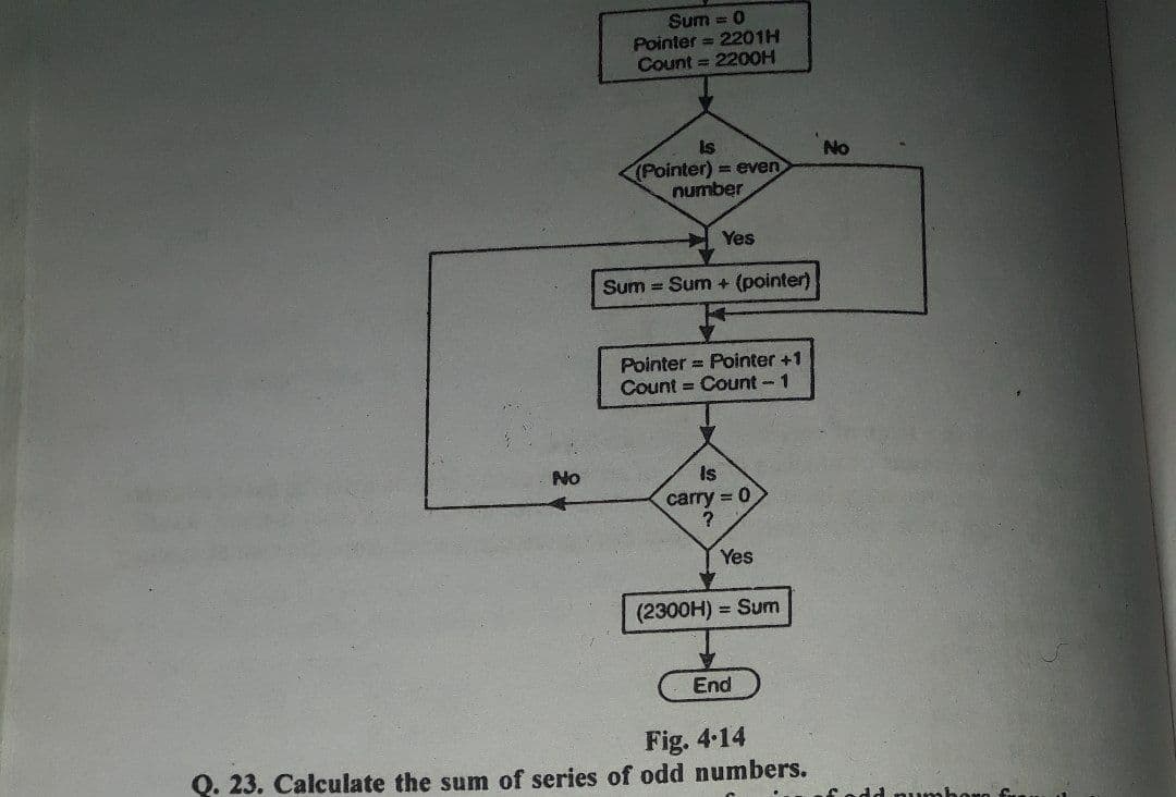 Sum = 0
Pointer = 2201H
Count = 2200H
Is
(Pointer) = even
number
No
Yes
Sum = Sum + (pointer)
Pointer = Pointer +1
Count = Count -1
No
Is
carry = 0
Yes
(2300H) = Sum
End
Fig. 4-14
Q. 23. Calculate the sum of series of odd numbers.
