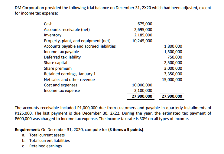 DM Corporation provided the following trial balance on December 31, 2X20 which had been adjusted, except
for income tax expense:
Cash
675,000
2,695,000
2,185,000
Accounts receivable (net)
Inventory
Property, plant, and equipment (net)
Accounts payable and accrued liabilities
Income tax payable
Deferred tax liability
Share capital
Share premium
Retained earnings, January 1
10,245,000
1,800,000
1,500,000
750,000
2,500,000
3,000,000
3,350,000
Net sales and other revenue
15,000,000
Cost and expenses
10,000,000
2,100,000
Income tax expense
27,900,000
27,900,000
The accounts receivable included P1,000,000 due from customers and payable in quarterly installments of
P125,000. The last payment is due December 30, 2X22. During the year, the estimated tax payment of
P600,000 was charged to income tax expense. The income tax rate is 30% on all types of income.
Requirement: On December 31, 2X20, compute for (3 items x 5 points):
a. Total current assets
b. Total current liabilities
С.
Retained earnings
