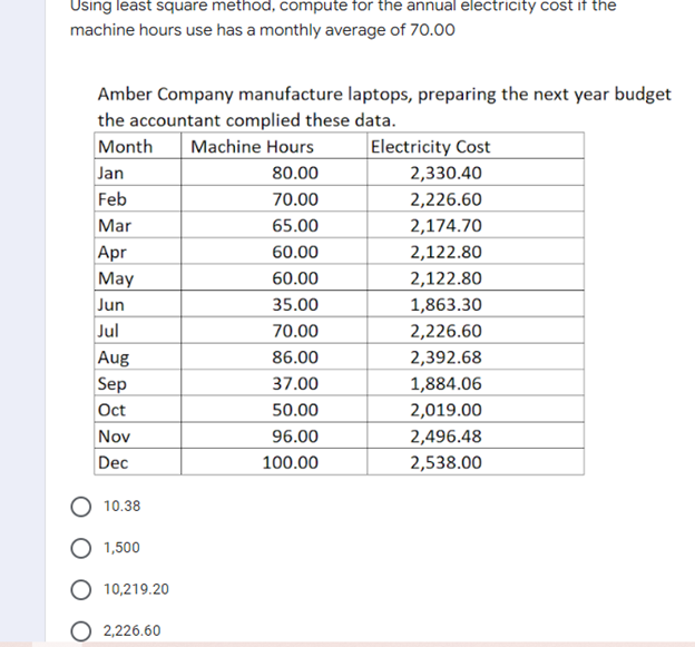 Using least square method, compute for the annual electricity cost if the
machine hours use has a monthly average of 70.00
Amber Company manufacture laptops, preparing the next year budget
the accountant complied these data.
Month Machine Hours
Electricity Cost
Jan
80.00
2,330.40
Feb
70.00
2,226.60
Mar
65.00
2,174.70
Apr
60.00
2,122.80
May
60.00
2,122.80
Jun
35.00
1,863.30
Jul
70.00
2,226.60
Aug
86.00
2,392.68
Sep
37.00
1,884.06
Oct
50.00
2,019.00
Nov
96.00
2,496.48
Dec
100.00
2,538.00
10.38
1,500
10,219.20
2,226.60