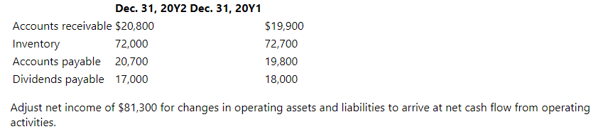 Dec. 31, 20Y2 Dec. 31, 20Y1
Accounts receivable $20,800
$19,900
Inventory
72,000
72,700
Accounts payable 20,700
19,800
Dividends payable 17,000
18,000
Adjust net income of $81,300 for changes in operating assets and liabilities to arrive at net cash flow from operating
activities.
