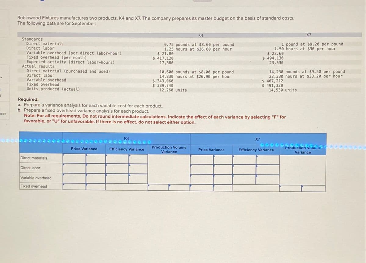 k
I
t
nces
Robinwood Fixtures manufactures two products, K4 and X7. The company prepares its master budget on the basis of standard costs.
The following data are for September:
Standards
Direct materials
Direct labor
Variable overhead (per direct labor-hour)
Fixed overhead (per month)
Expected activity (direct labor-hours)
Actual results
Direct material (purchased and used)
Direct labor
Variable overhead
Fixed overhead
Units produced (actual)
Direct materials
Direct labor
Variable overhead
Fixed overhead
Price Variance
K4
Efficiency Variance
0.75 pounds at $8.60 per pound
1.25 hours at $26.60 per hour
$ 21.80
$ 417,120
17,380
Required:
a. Prepare a variance analysis for each variable cost for each product.
b. Prepare a fixed overhead variance analysis for each product.
Note: For all requirements, Do not round intermediate calculations. Indicate the effect of each variance by selecting "F" for
favorable, or "U" for unfavorable. If there is no effect, do not select either option.
K4
10,600 pounds at $8.00 per pound
14,830 hours at $26.90 per hour
$ 343,060
$ 389,740
12,260 units
Production Volume
Variance
Price Variance
X7
1 pound at $9.20 per pound
1.50 hours at $30 per hour
$ 23.60
$ 494,130
23,530
X7
14,230 pounds at $9.50 per pound
22,330 hours at $33.20 per hour
$ 467,212
$ 491,320
14,530 units
Efficiency Variance
Production Vorumne
Variance