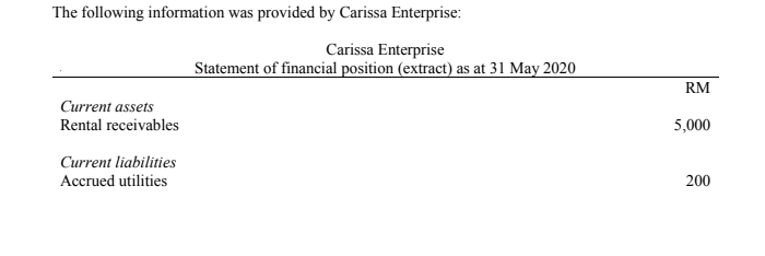 The following information was provided by Carissa Enterprise:
Carissa Enterprise
Statement of financial position (extract) as at 31 May 2020
RM
Current assets
Rental receivables
5,000
Current liabilities
Accrued utilities
200
