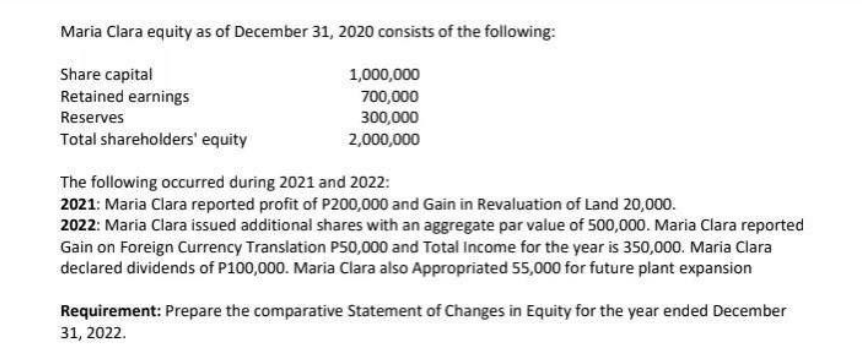 Maria Clara equity as of December 31, 2020 consists of the following:
Share capital
Retained earnings
Reserves
Total shareholders' equity
1,000,000
700,000
300,000
2,000,000
The following occurred during 2021 and 2022:
2021: Maria Clara reported profit of P200,000 and Gain in Revaluation of Land 20,000.
2022: Maria Clara issued additional shares with an aggregate par value of 500,000. Maria Clara reported
Gain on Foreign Currency Translation P50,000 and Total Income for the year is 350,000. Maria Clara
declared dividends of P100,000. Maria Clara also Appropriated 55,000 for future plant expansion
Requirement: Prepare the comparative Statement of Changes in Equity for the year ended December
31, 2022.