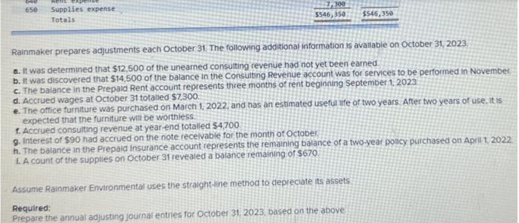 650 Supplies expense
Totals
300
$546,350
Rainmaker prepares adjustments each October 31. The following additional information is available on October 31, 2023.
a. It was determined that $12,500 of the unearned consulting revenue had not yet been earned.
b. It was discovered that $14,500 of the balance in the Consulting Revenue account was for services to be performed in November
c. The balance in the Prepaid Rent account represents three months of rent beginning September 1, 2023
d. Accrued wages at October 31 totalled $7,300.
$546,350
e. The office furniture was purchased on March 1, 2022, and has an estimated useful life of two years. After two years of use, it is
expected that the furniture will be worthless.
f. Accrued consulting revenue at year-end totalled $4,700
g. Interest of $90 had accrued on the note receivable for the month of October
h. The balance in the Prepaid Insurance account represents the remaining balance of a two-year policy purchased on April 1, 2022
1. A count of the supplies on October 31 revealed a balance remaining of $670.
Assume Rainmaker Environmental uses the straight-line method to depreciate its assets
Required:
Prepare the annual adjusting journal entries for October 31, 2023, based on the above