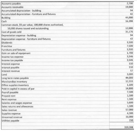 Accounts payable
Accounts receivable
Accumulated depreciation - building
Accumulated depreciation-furniture and fixtures
Building
Cash
Common stock, $5 par value, 100,000 shares authorized,
50,000 shares issued and outstanding
Cost of goods sold
Depreciation expense-building
Depreciation expense-furniture and fixtures
Dividends
Franchise
Furniture and fixtures
Gain on sale of equipment
Income tax expense
Income tax payable
Interest expense
Interest payable
Interest revenue
Land
Long term notes payable
Merchandise inventory
Office supplies inventory
Paid-in capital in excess of par
Payroll payable
Prepaid rent
Rent expense
Salaries and wages expense
Sales returns and allowances
Sales revenue
Supplies expense
Unearned revenue
Utilities payable
2,700
19,000
94
42
44,000
16,398
12,000
31,176
94
42
3,500
7,500
3,500
1,700
3,546
3,546
110
110
57
3,000
44,000
12,333
1,100
14,800
7,500
1,500
1,500
5,600
1,500
57,000
4,300
16,000
150
319,398