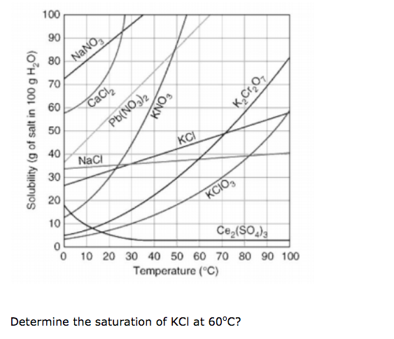 100
90
NaNO
80
70
60
CaCl,
50
Pb(NO)2
40
KCI
NaCi
30
20
KCIO,
10
Ce,(SO)
10 20 30 40 50 60 70 80 90 100
Temperature (°C)
Determine the saturation of KCI at 60°C?
Solubility (g of salt in 100 g H,O)
KNO3
K,Cr,o,
