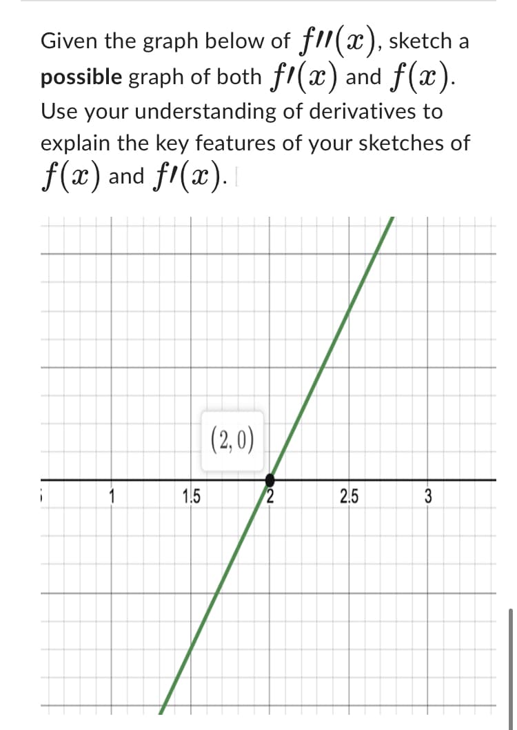 Given the graph below of f11(x), sketch a
possible graph of both ƒ/(x) and f(x).
Use your understanding of derivatives to
explain the key features of your sketches of
f(x) and f1(x).
1
1.5
(2,0)
2.5
3