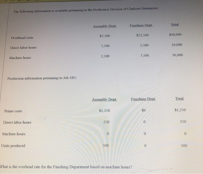 The following information is available pertaining to the Production Division of Clarkson Enterprises:
Overhead costs
Direct labor hours
Machine hours
Production information pertaining to Job 4X5:
Prime costs
Direct labor hours
Machine hours
Units produced
Assembly Dept.
$7,500
7,500
2,500
Assembly Dept.
$1,250
250
0
500
Finishing Dept.
$22,500
What is the overhead rate for the Finishing Department based on machine hours?
2,500
7,500
Finishing Dept.
$0
0
0
0
Total
$30,000
10,000
30,000
Total
$1,250
250
0
500