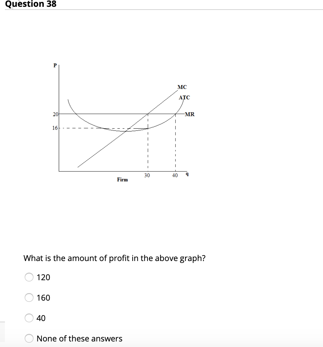 Question 38
MC
АТС
20
-MR
16
30
40
Firm
What is the amount of profit in the above graph?
120
160
40
None of these answers
