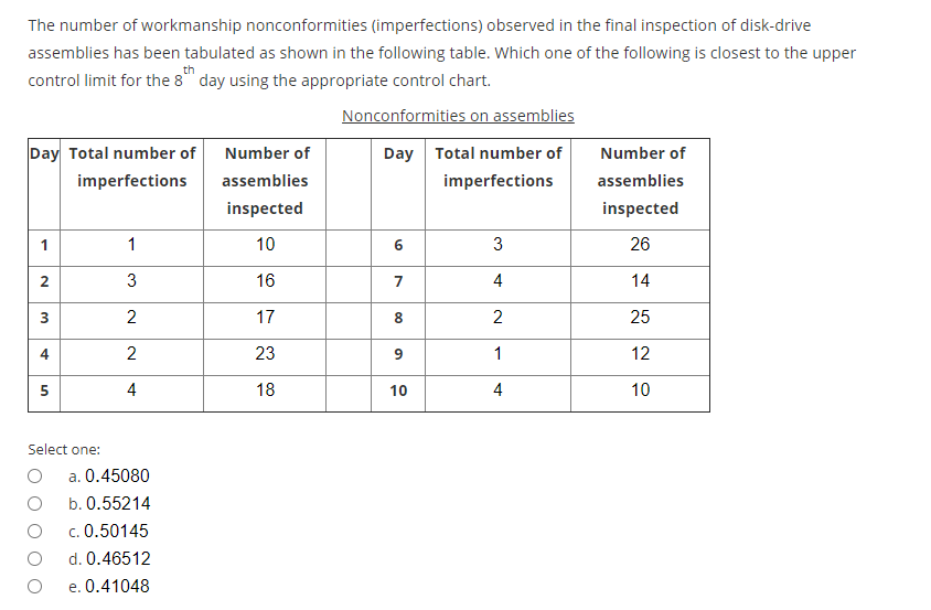 The number of workmanship nonconformities (imperfections) observed in the final inspection of disk-drive
assemblies has been tabulated as shown in the following table. Which one of the following is closest to the upper
control limit for the 8 day using the appropriate control chart.
Nonconformities on assemblies
Day Total number of Number of
Day Total number of
Number of
imperfections
assemblies
imperfections
assemblies
inspected
inspected
1
10
6
26
3
16
7
4
14
2
17
8.
25
4
23
9
1
12
4
18
10
10
Select one:
a. 0.45080
b. 0.55214
c. 0.50145
d. 0.46512
e. 0.41048
3.
4.
3.
