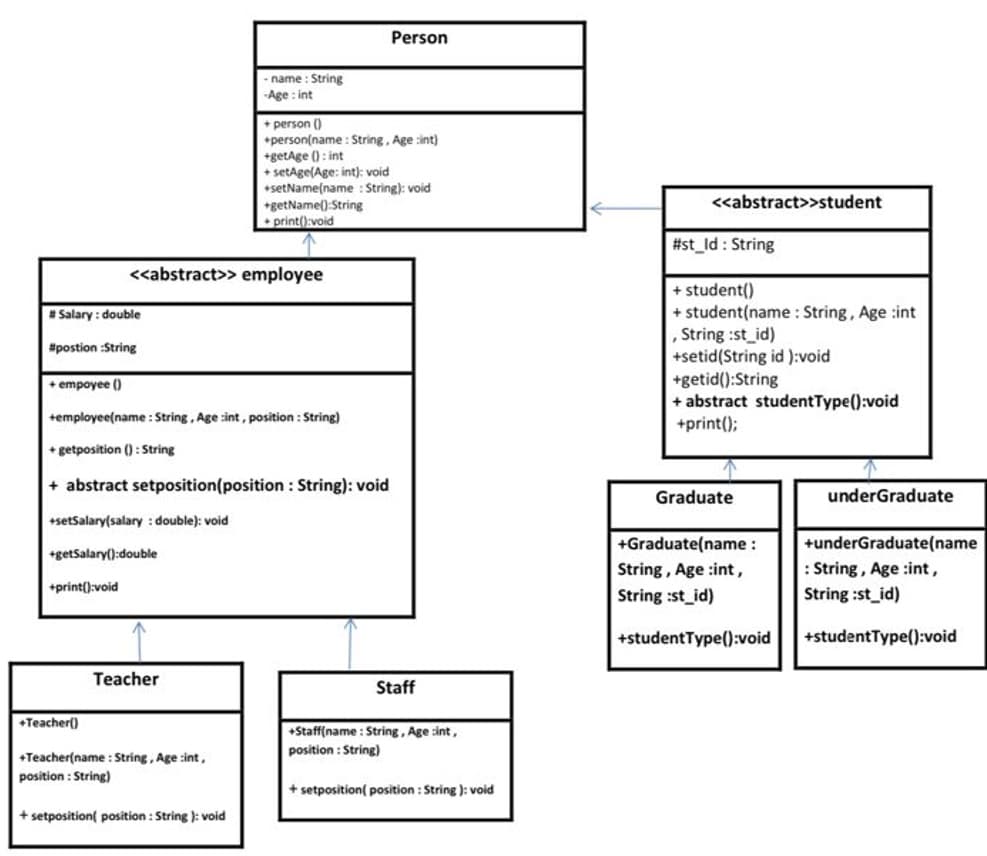 Person
name : String
Age : int
+ person ()
*person(name : String, Age sint)
+getAge (): int
+ setAge(Age: int): void
*setName(name : String): void
+getNamel):String
+ print():void
<<abstract>>student
#st_ld : String
<<abstract>> employee
+ student()
+ student(name : String, Age :int
String :st id)
+setid(String id ):void
+getid():String
+ abstract studentType():void
+print();
# Salary : double
#postion :String
+ empoyee ()
+employee(name : String, Age int, position : String)
+ getposition () : String
+ abstract setposition(position : String): void
Graduate
underGraduate
+setSalary(salary : double): void
+Graduate(name :
+underGraduate(name
+getSalary():double
String , Age :int,
: String, Age :int,
+print():void
String :st_id)
String :st_id)
+studentType():void
+studentType():void
Teacher
Staff
+Teacher()
+Staff(name : String, Age sint,
position : String)
+Teacher(name : String, Age sint,
position : String)
+ setposition( position : String ): void
+ setposition( position : String ): void
