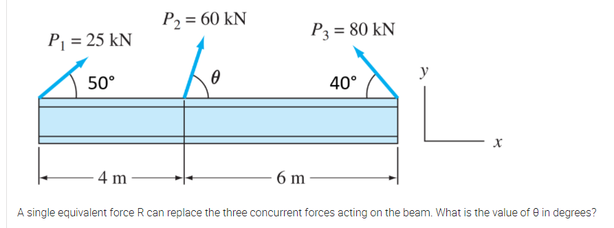 P2 = 60 kN
P1 = 25 kN
P3 = 80 kN
50°
y
40°
4 m
6 m
A single equivalent force R can replace the three concurrent forces acting on the beam. What is the value of e in degrees?
