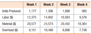 Week 1
Week 2
Week 3
Week 4
Units Produced
1,177
1,306
1,088
985
Labor ($)
12,375
14,892
10,563
9,576
Material ($)
20,577
24,573
20,492
18,364
Overhead ($)
9,151
10,480
8,686
7,798
