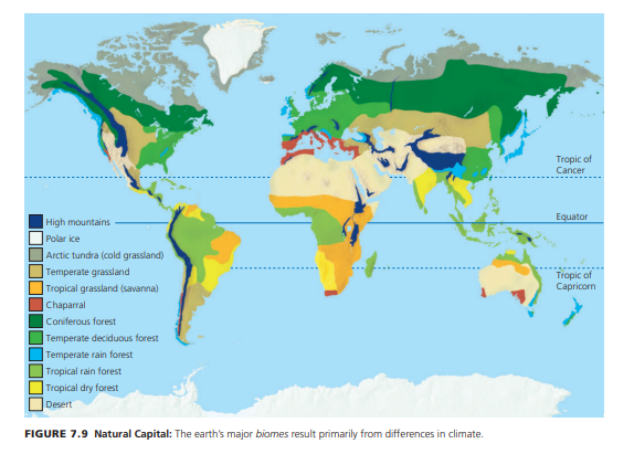 Tropic of
Cancer
High mountains
Equator
Polar ice
Arctic tundra (cold grassland)
Temperate grassland
| Tropical grassland (savanna)
Tropic of
Capricorn
Chaparral
Coniferous forest
Temperate deciduous forest
|Temperate rain forest
Tropical rain forest
Tropical dry forest
Desert
FIGURE 7.9 Natural Capital: The earth's major biomes result primarily from differences in climate.
