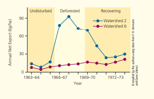 Undisturbed
Deforested
Recovering
90 -
-Watershed 2
Watershed 6
60
30 -
1963-64
1966-67
1969-70
1972-73
Year
Annual Net Export (Kg/ha)
Compled by the athorsusing data fom EH. Jomann
