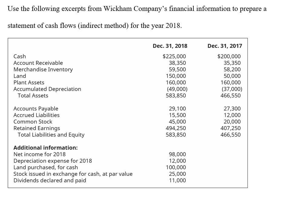 Use the following excerpts from Wickham Company's financial information to prepare a
statement of cash flows (indirect method) for the year 2018.
Dec. 31, 2018
Dec. 31, 2017
Cash
$225,000
38,350
59,500
150,000
160,000
(49,000)
583,850
$200,000
35,350
58,200
50,000
160,000
(37,000)
466,550
Account Receivable
Merchandise Inventory
Land
Plant Assets
Accumulated Depreciation
Total Assets
Accounts Payable
Accrued Liabilities
Common Stock
Retained Earnings
Total Liabilities and Equity
29,100
15,500
45,000
494,250
583,850
27,300
12,000
20,000
407,250
466,550
Additional information:
Net income for 2018
Depreciation expense for 2018
Land purchased, for cash
Stock issued in exchange for cash, at par value
Dividends declared and paid
98,000
12,000
100,000
25,000
11,000
