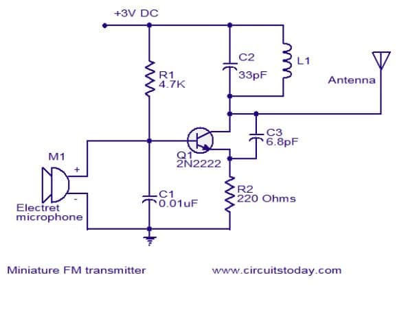 M1
Electret
microphone
+3V DC
Miniature FM transmitter
R1
4.7K
B
2N2222
C1
T0.01uF
C2
33pF
L1
C3
6.8pF
R2
220 Ohms
Antenna
www.circuitstoday.com