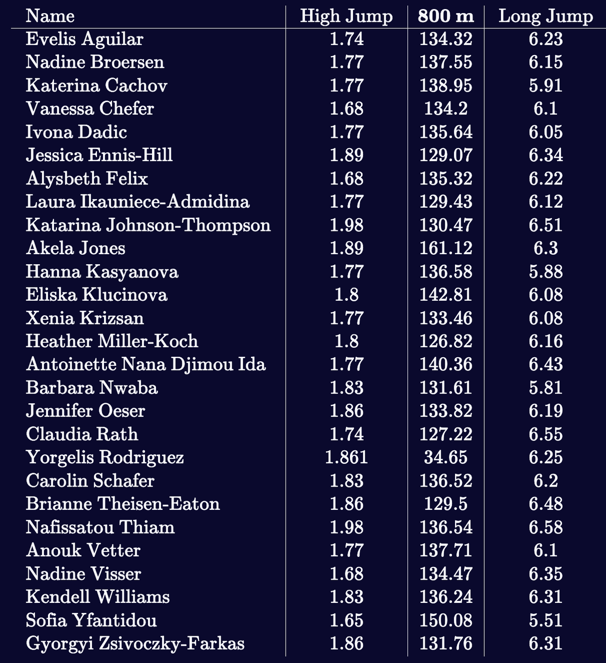 Name
Evelis Aguilar
Nadine Broersen
Katerina Cachov
Vanessa Chefer
Ivona Dadic
Jessica Ennis-Hill
Alysbeth Felix
Laura Ikauniece-Admidina
Katarina Johnson-Thompson
Akela Jones
Hanna Kasyanova
Eliska Klucinova
Xenia Krizsan
Heather Miller-Koch
Antoinette Nana Djimou Ida
Barbara Nwaba
Jennifer Oeser
Claudia Rath
Yorgelis Rodriguez
Carolin Schafer
Brianne Theisen-Eaton
Nafissatou Thiam
Anouk Vetter
Nadine Visser
Kendell Williams
Sofia Yfantidou
Gyorgyi Zsivoczky-Farkas
High Jump
1.74
1.77
1.77
1.68
1.77
1.89
1.68
1.77
1.98
1.89
1.77
1.8
1.77
1.8
1.77
1.83
1.86
1.74
1.861
1.83
1.86
1.98
1.77
1.68
1.83
1.65
1.86
800 m
134.32
137.55
138.95
134.2
135.64
129.07
135.32
129.43
130.47
161.12
136.58
142.81
133.46
126.82
140.36
131.61
133.82
127.22
34.65
136.52
129.5
136.54
137.71
134.47
136.24
150.08
131.76
Long Jump
6.23
6.15
5.91
6.1
6.05
6.34
6.22
6.12
6.51
6.3
5.88
6.08
6.08
6.16
6.43
5.81
6.19
6.55
6.25
6.2
6.48
6.58
6.1
6.35
6.31
5.51
6.31