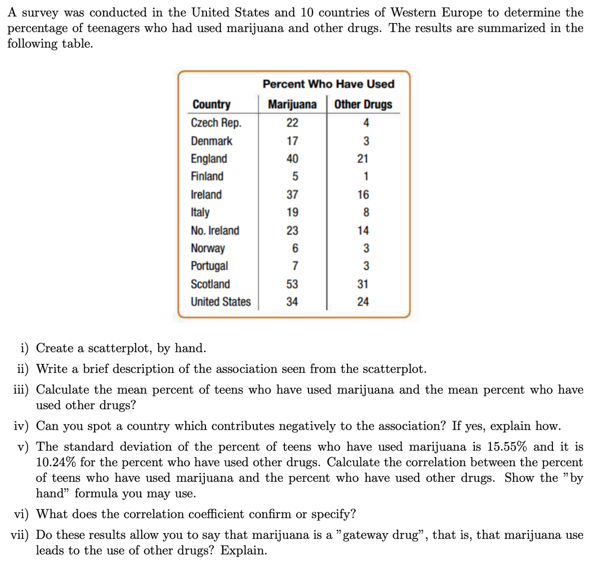 A survey was conducted in the United States and 10 countries of Western Europe to determine the
percentage of teenagers who had used marijuana and other drugs. The results are summarized in the
following table.
Country
Czech Rep.
Denmark
England
Finland
Ireland
Italy
No. Ireland
Norway
Portugal
Scotland
United States
Percent Who Have Used
Other Drugs
Marijuana
22
17
40
5
37
19
23
6
7
53
34
4
3
21
1
16
8
14
3
3
31
24
i) Create a scatterplot, by hand.
ii) Write a brief description of the association seen from the scatterplot.
iii) Calculate the mean percent of teens who have used marijuana and the mean percent who have
used other drugs?
iv) Can you spot a country which contributes negatively to the association? If yes, explain how.
v) The standard deviation of the percent of teens who have used marijuana is 15.55% and it is
10.24% for the percent who have used other drugs. Calculate the correlation between the percent
of teens who have used marijuana and the percent who have used other drugs. Show the "by
hand" formula you may use.
vi) What does the correlation coefficient confirm or specify?
vii) Do these results allow you to say that marijuana is a "gateway drug”, that is, that marijuana use
leads to the use of other drugs? Explain.