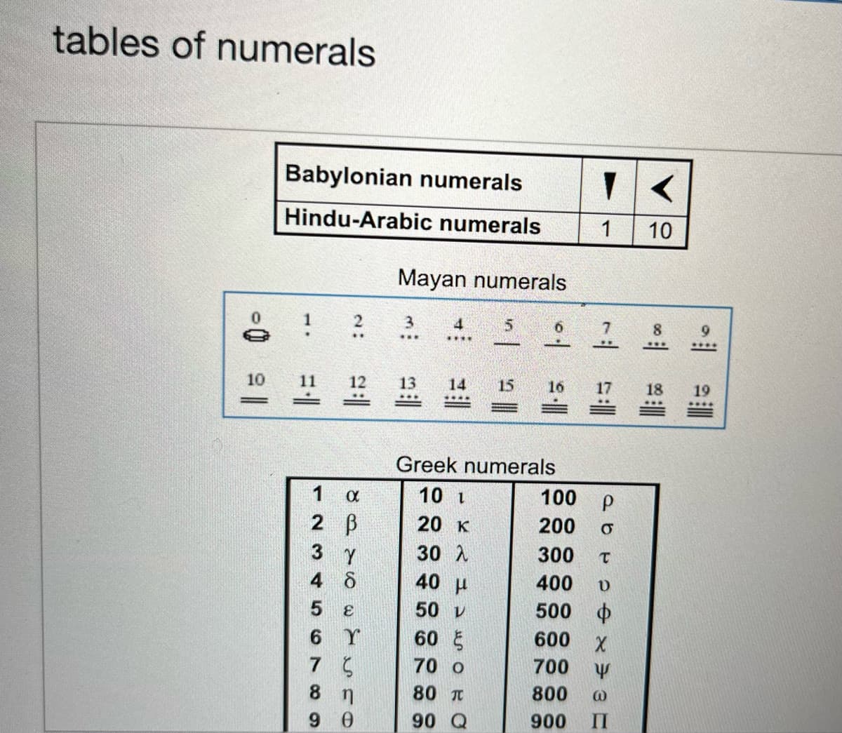 tables of numerals
10
Babylonian numerals
Hindu-Arabic numerals
!
11
Mayan numerals
2. 3
12 13
1
α
2 ß
3
γ
4
6
5 E
6 Y
7 S
8 η
9
0
4
5
14 15
****
16
||
Greek numerals
10 1
20 K
30 λ
40 H
50 V
60
70 o
80 T
90 Q
1
100 P
200
O
300
T
400
500
600
X
700
Y
800
@
900 II
<
10
17 18
V
ф
8
9
****
19