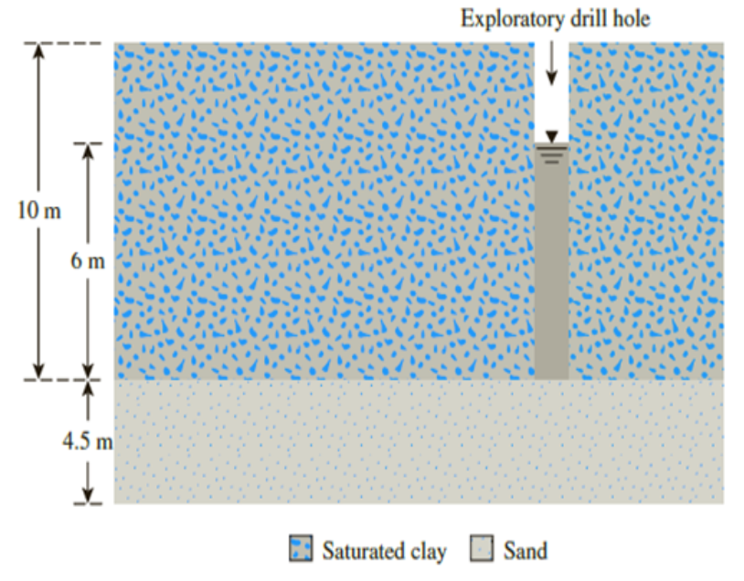 Exploratory drill hole
10 m
6 m
4.5 m
Saturated clay Sand
