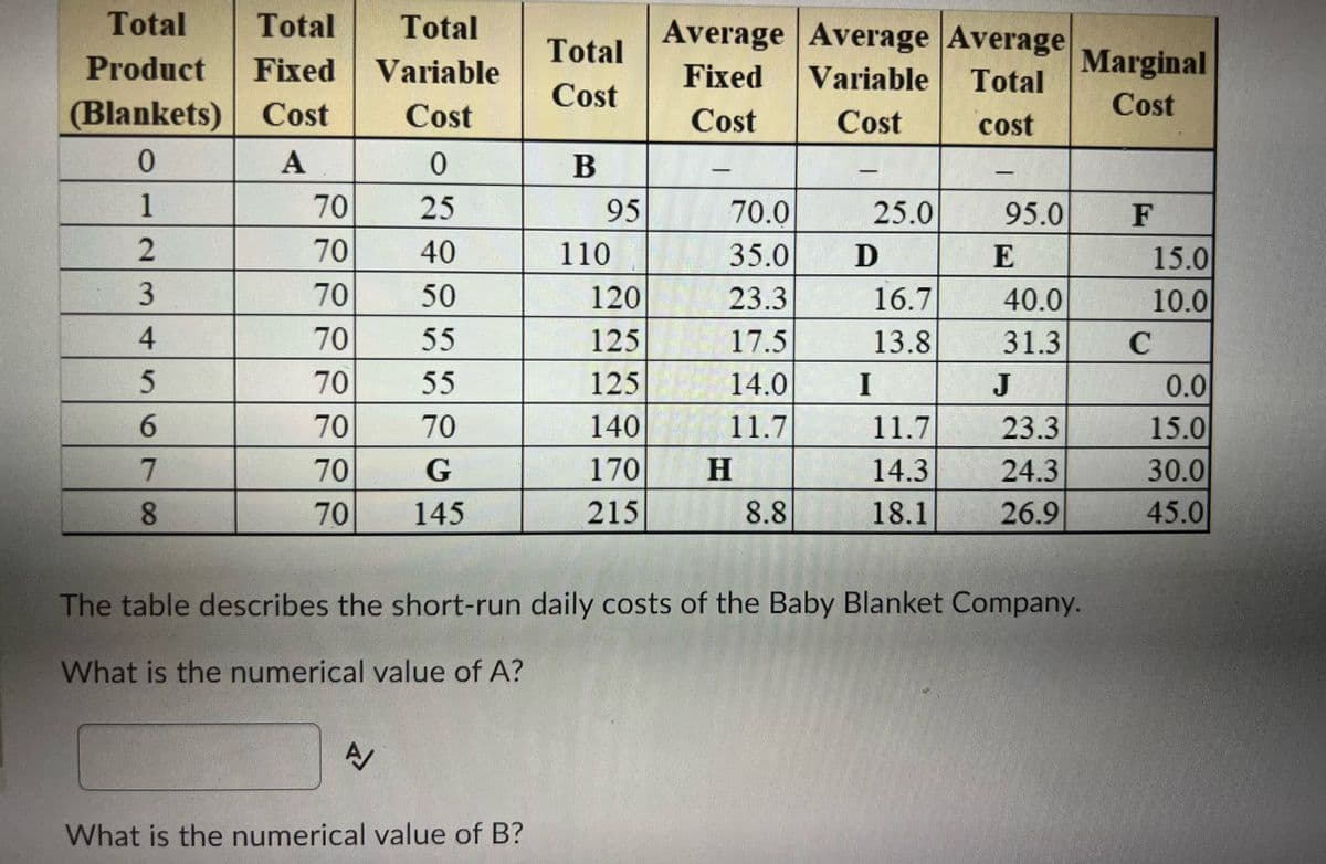 Total
Total
Total
Average Average Average
Product
Fixed
Variable
Total
Marginal
Fixed
Variable
Total
(Blankets) Cost
Cost
Cost
Cost
Cost
Cost
cost
A
B
1
70
25
95
70.0
25.0
95.0 F
70
40
110
35.0
D
E
15.0
3
70
50
120
23.3
16.7
40.0
10.0
70
55
125
17.5
13.8
31.3
C
70
55
125
14.0
I
J
0.0
70
70
140
11.7
11.7
23.3
15.0
70
G
170
14.3 24.3
30.0
70
145
215
8.8
18.1
26.9
45.0
The table describes the short-run daily costs of the Baby Blanket Company.
What is the numerical value of A?
What is the numerical value of B?
ス
456 78
2.
